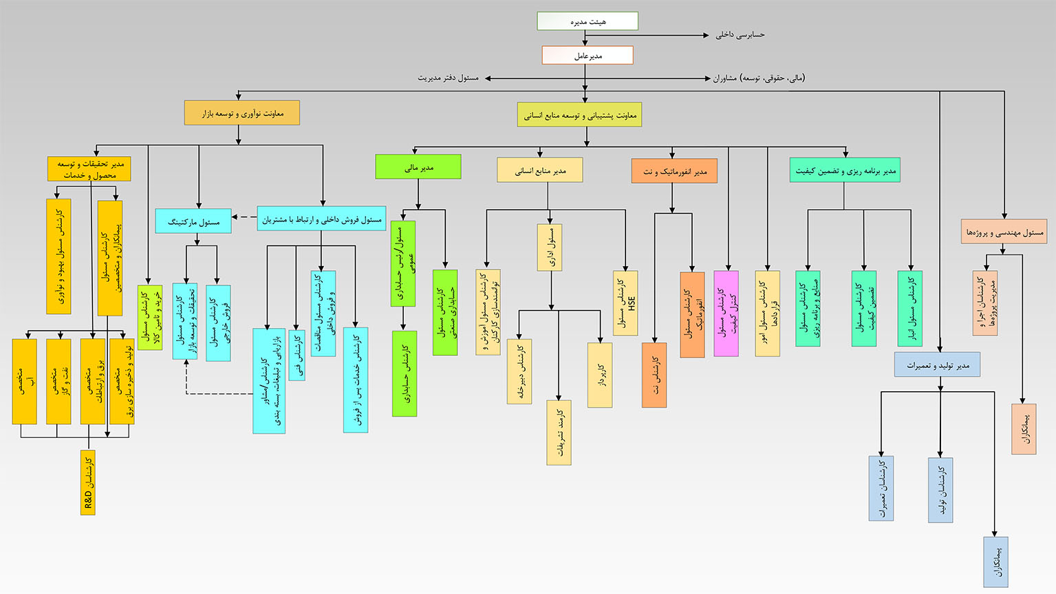 chart چارت سازمانی شرکت پیمان خطوط شرق